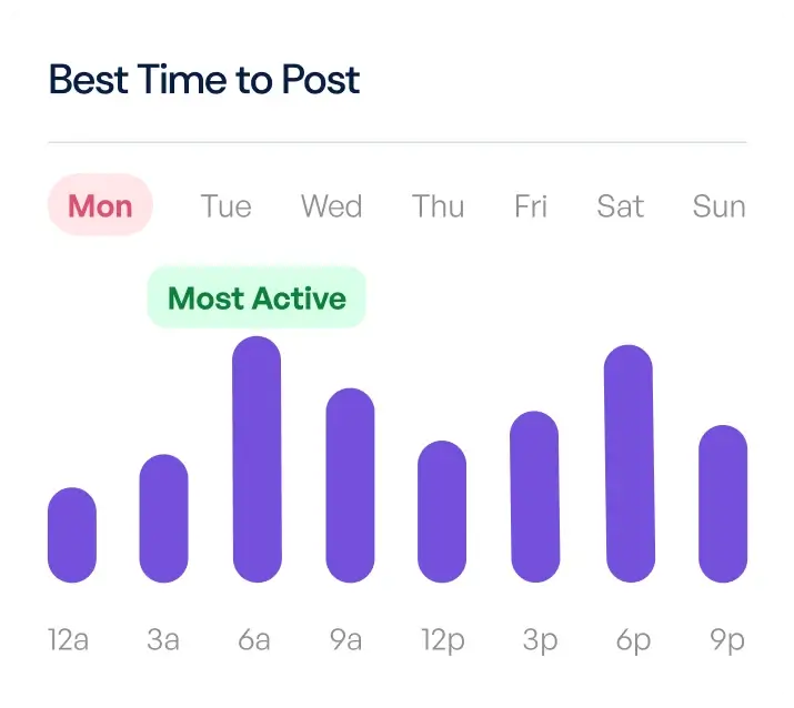 Illustration of a weekly chart in a frequency diagram kind of way